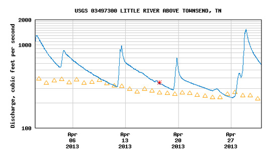 USGS Flow Gauge for Little River April 2013.